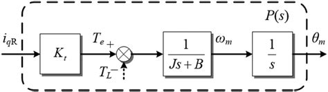 Block Diagram Of The Simplified Electromechanical Model Download