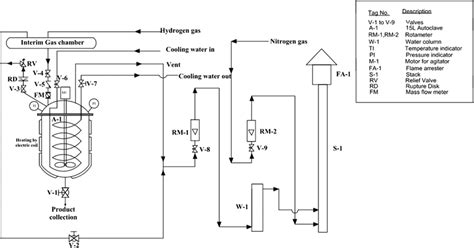 Pandid Of The Autoclave Reactor Download Scientific Diagram