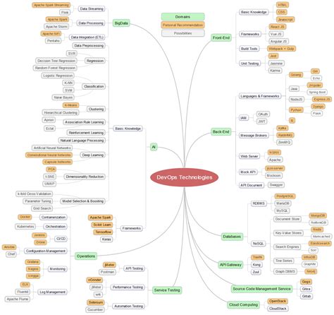 Devops Roadmap How To Become A Devops Engineer In 2022