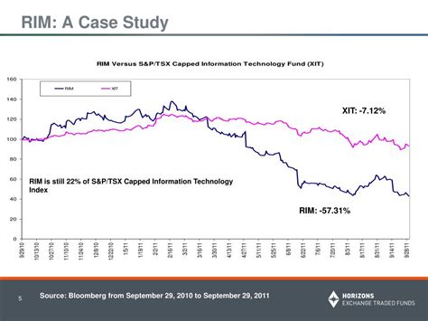 Ppt Horizons Etfs Advanced Etf Strategies Powerpoint Presentation