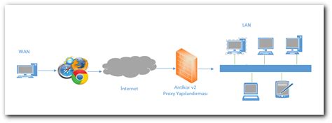 Proxy Servisi Yerel Kullan C Ile Kimlik Do Rulama Yap Land Rmas