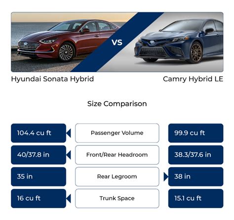 2023 Hyundai Sonata Hybrid Vs 2023 Toyota Camry Hybrid Sedan Comparison