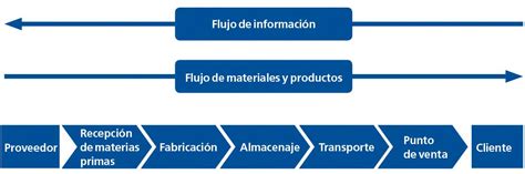 Qu Es La Supply Chain O Cadena De Suministro Mecalux Es