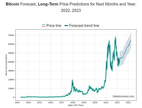 Predicci N De Precio Para Bitcoin Stormgain