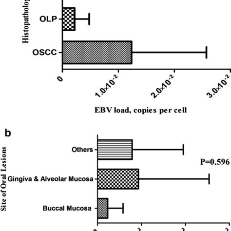 The Mean Ebv Dna Load In Different Histopathological Groups A And