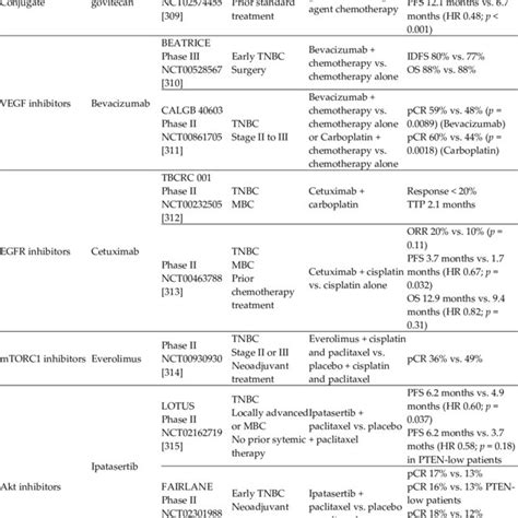 Breast Cancer Treatment Flow Diagram A Early Stage Breast Cancer Download Scientific