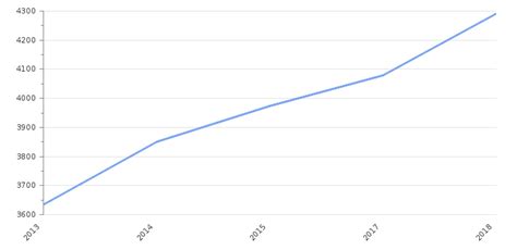 Georgia GDP Value & Rate 2024 | Per capita | GDP Structure