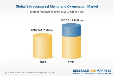 Global Extracorporeal Membrane Oxygenation Market Report And Forecast