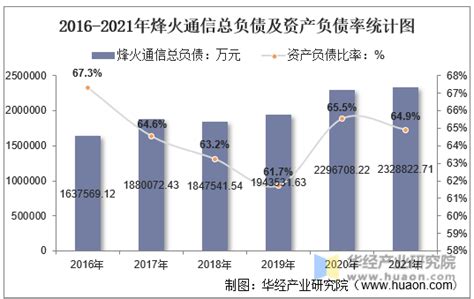 2021年烽火通信（600498）总资产、总负债、营业收入、营业成本及净利润统计华经情报网华经产业研究院