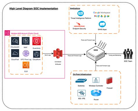 Security Operation Center Soc