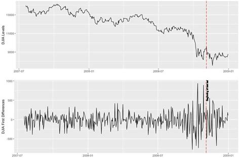 2 This Figure Contains Our DJIA And Differenced DJIA Time Series July