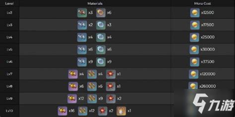 原神雷神突破材料大全 雷神雷电将军天赋突破材料等级突破材料原神九游手机游戏