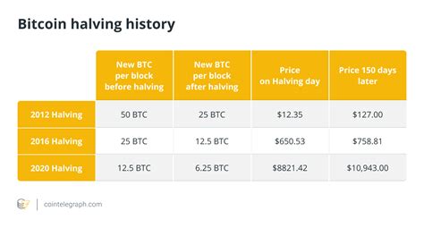 El Nuevo Halving De Bitcoin Podría Llegar A Fines De 2023 Lo Que Hay