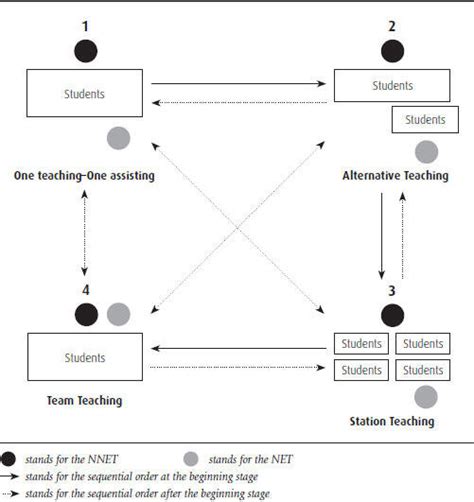 Legend Models Of Co Teaching And Their Sequential Orders Adopted From