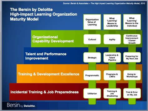 Bersin Maturity Model