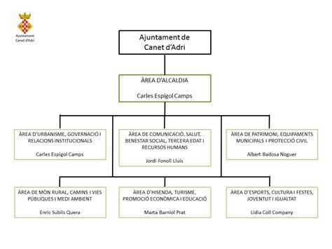 Organigrama Web Oficial De L Ajuntament De Canet D Adri