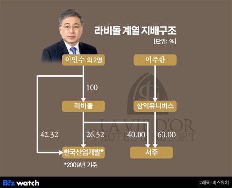 거버넌스워치 ‘마이웨이삼천리 이만득 회장 사위들의 면면