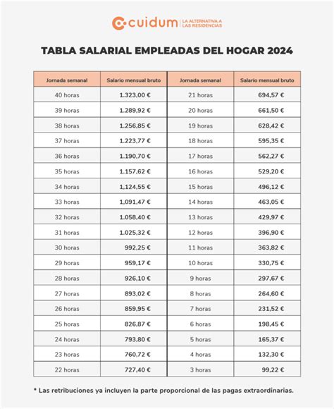 Salario Mínimo Interprofesional 2024 Para Cuidadoras Cuidum