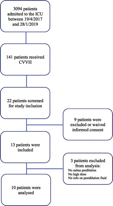 Flow Diagram Of Patients Download Scientific Diagram