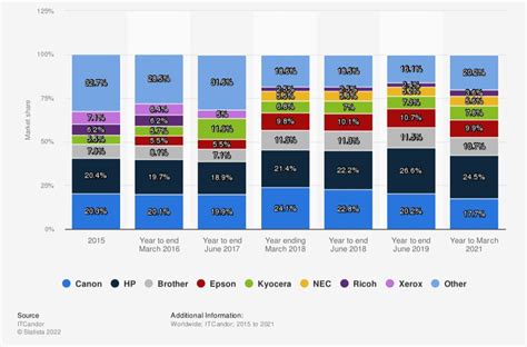 The World Of Printers— An Overview of The Global Printer Market - Toner Buzz