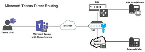 How To Microsoft Teams Direct Routing