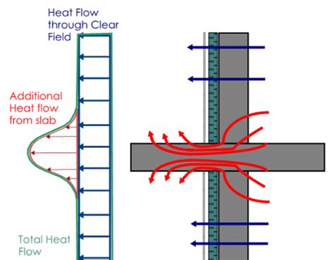 Energy And Thermal Bridging Morrison Hershfield