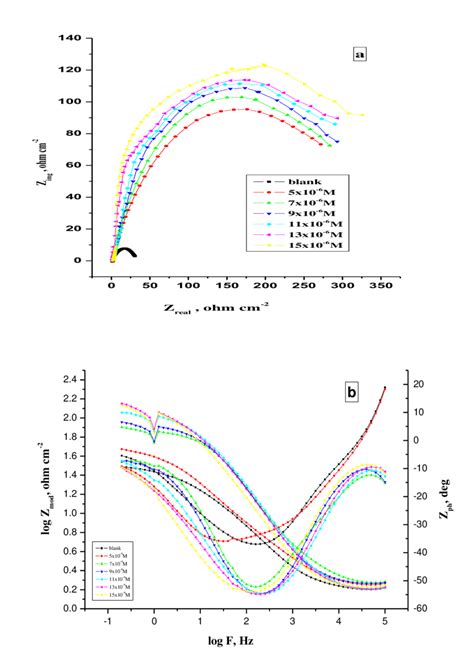 The Nyquist A And Bode B Plots For Corrosion Of Copper In 1 M HNO 3