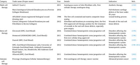 Approved Cell Therapy Products Download Scientific Diagram