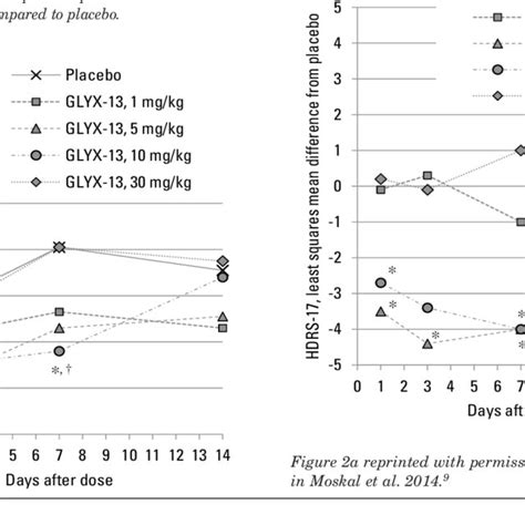 GLYX 13 Reduces Depressive Symptoms As Assessed Using Bech 6 Scores