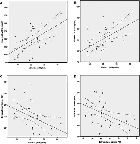 Relationship Between Exercise Capacity And Left Ventricular LV