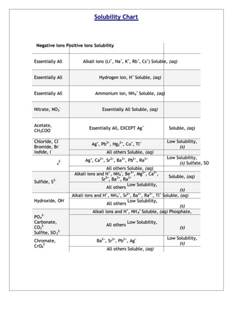 Solubility Chart Table Printable Pdf Download