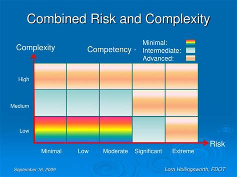 Ppt Integrating Project Complexity And Risk Powerpoint Presentation