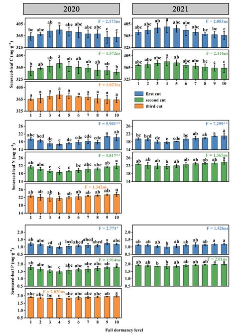 Stoichiometric Characteristics Of Senescent Alfalfa Leaves With