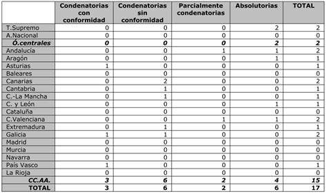 Los jueces españoles abrieron juicio oral o procesaron por corrupción a