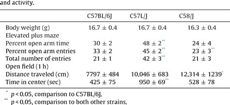 Table From Repetitive Behavior Profile And Supersensitivity To