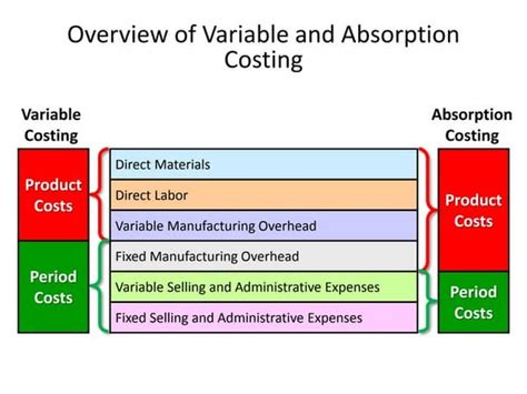 Absorption Costing Vs Variable Costing