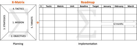 Strategy Deployment To Realize Your Vision In Steps