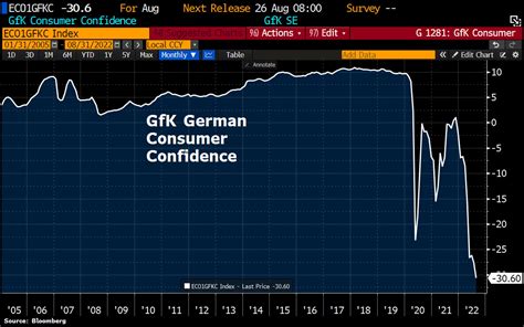 Holger Zschaepitz On Twitter Gas Price Anticipation Shock Gfk German