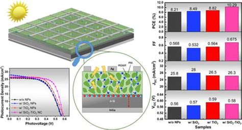 Optimization Of Sio Tio Nanocomposite In Hole Transporting Layer