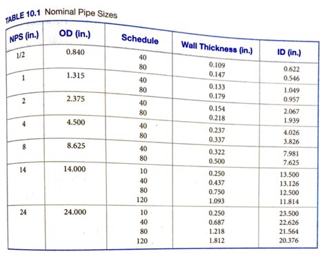 Pipe Schedule Chart Nps