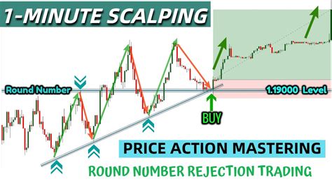 The Magic Of Round Numbers Price Action Trading Strategies Forex 1