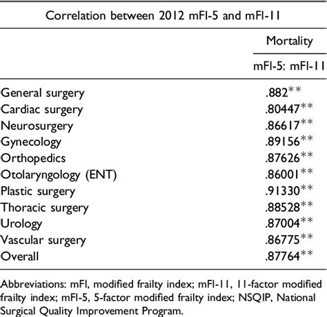 Table 2 From The 5 Factor Modified Frailty Index In The Geriatric Surgical Population Semantic