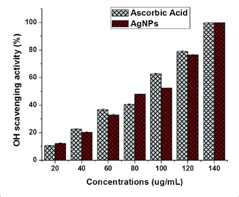 Hydroxyl Radical Scavenging Assay Of Agnps The Data Are Presented In