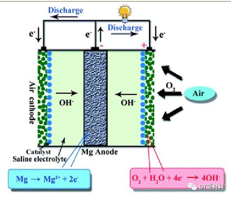 空气也能发电？说说那些你不知道的金属空气电池搜狐汽车搜狐网