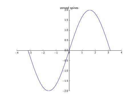 Python How Can I Draw Axis Lines Inside A Plot In Matplotlib Mobile