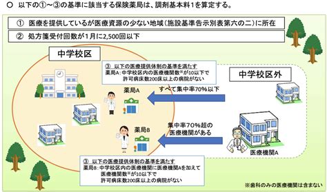 調剤基本料（2020年4月〜2022年3月）│薬剤師の脳みそ