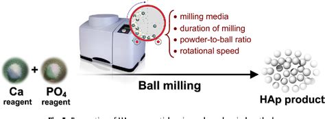 Figure 5 From Synthesis Methods For Nanosized Hydroxyapatite With Diverse Structures Semantic