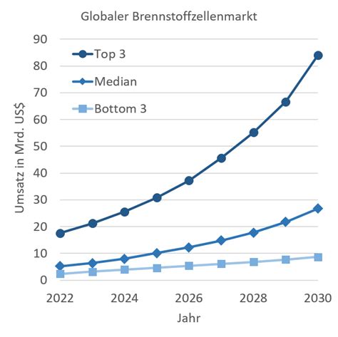 H2GO Nationaler Aktionsplan Brennstoffzellen Produktion Fraunhofer ISI