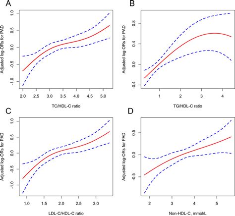 The Association Between The Tchdl C A Tghdl C B And Ldl Chdl C Download Scientific