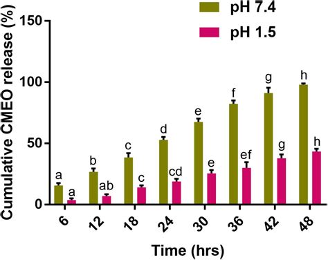 Frontiers Antifungal Activity Of Chitosan Nanoparticles Encapsulated